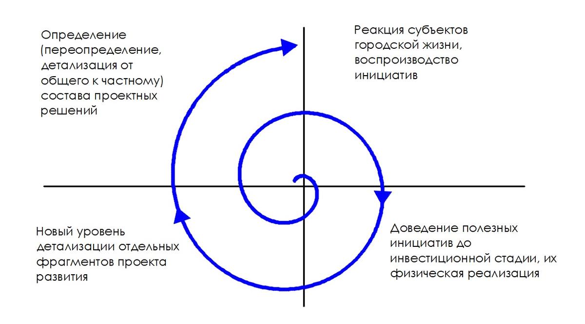 Спиральная модель Боэма в проекте социо-территориального стратегирования